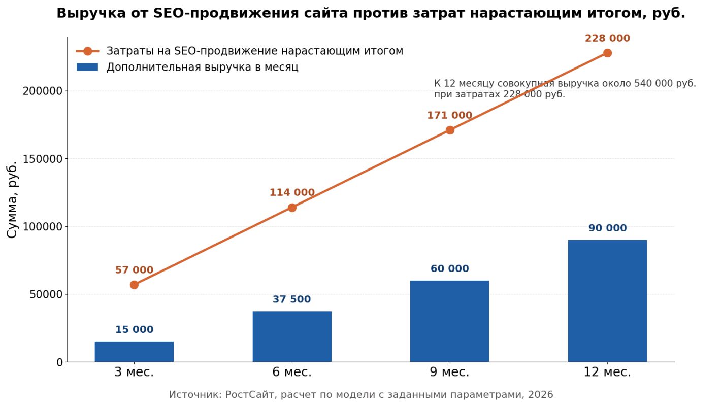 выручка SEO продвижения 2026.png
